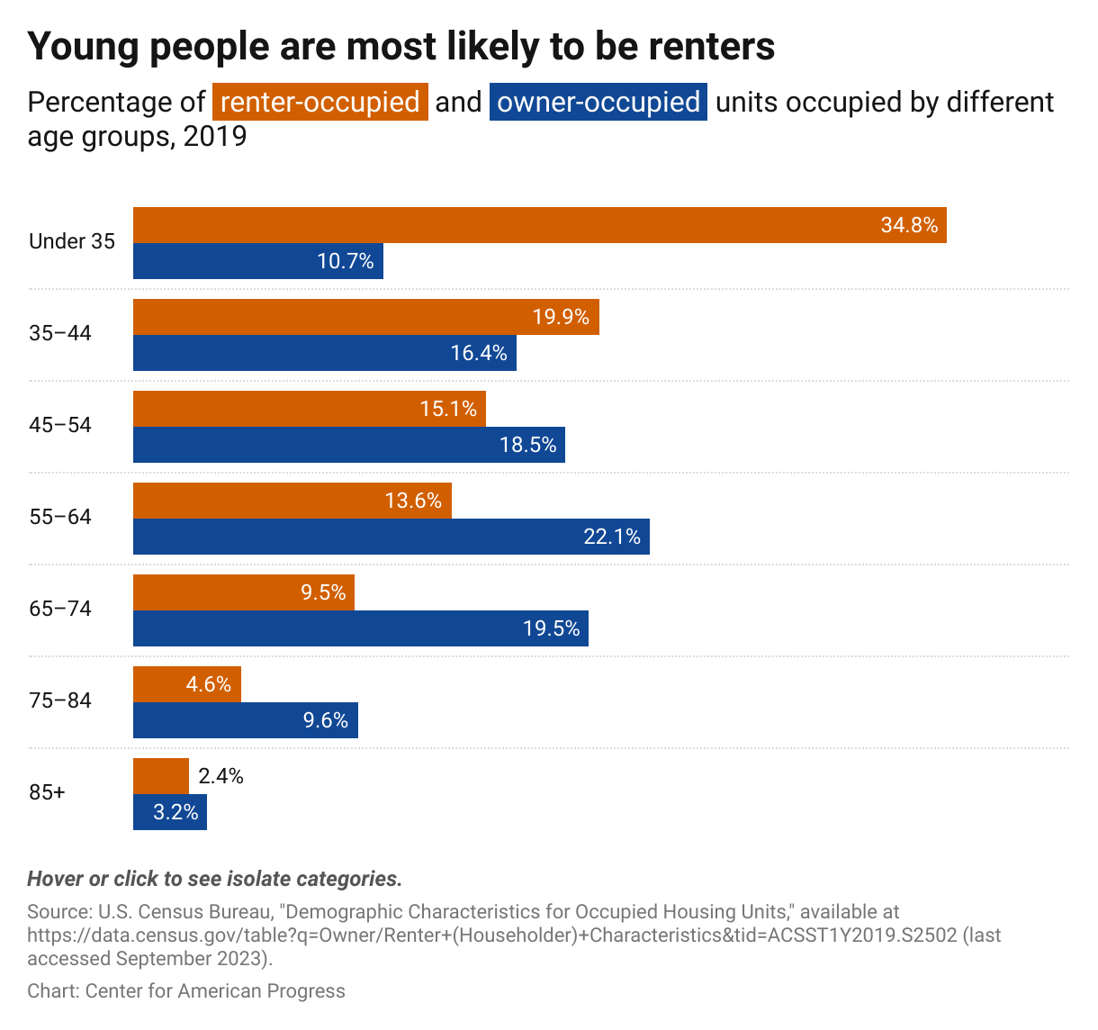 Bar graph showing that the majority of renters are under age 35, at 34.8 percent, compared with 35- to 44-year-olds, who only make up 19.9 percent of renter-occupied units and those older than 65, who make up less than 10 percent of renter-occupied units.