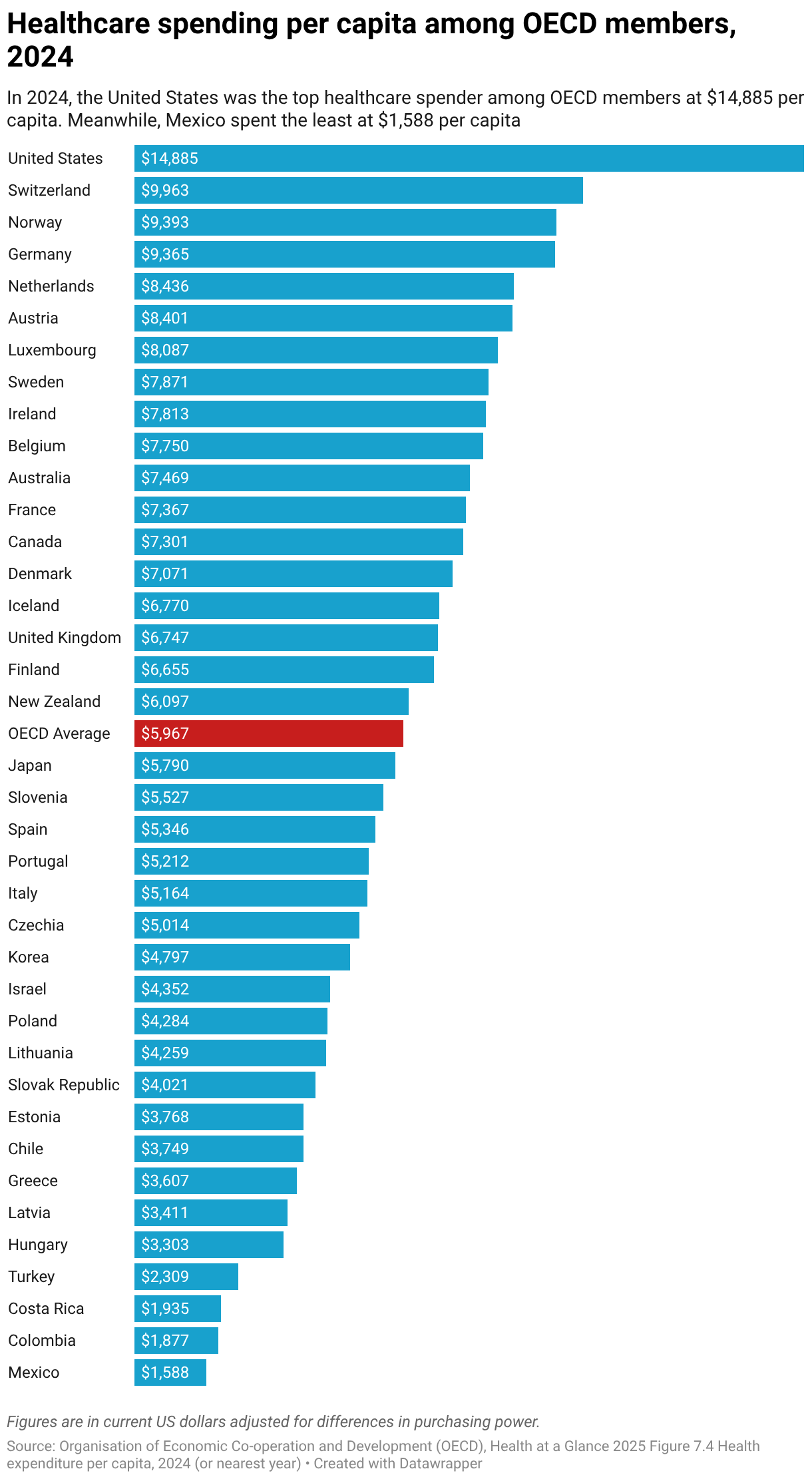 Which OECD countries spend the most on healthcare per capita? — FWD