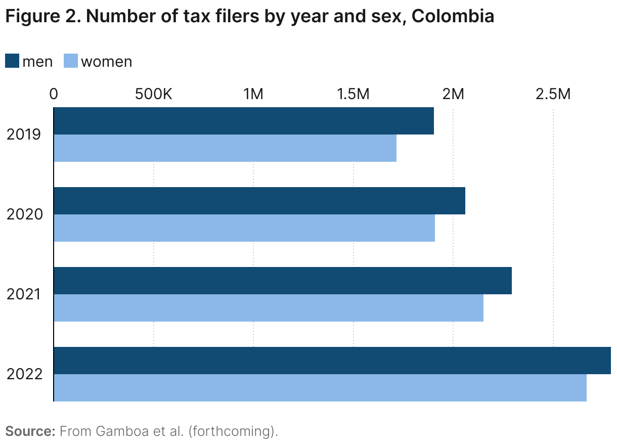 Figure 2. Number of tax filers by year and sex, Colombia (Grouped Bars)