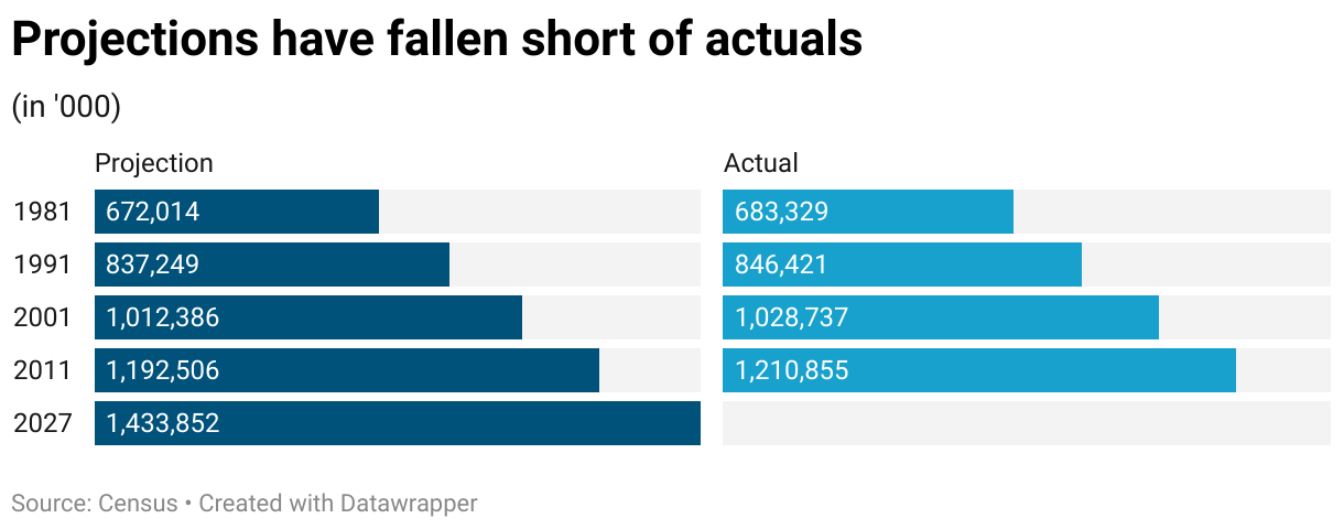 Projections have fallen short of actuals (Split Bars)