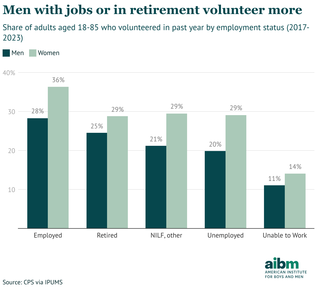 Men with jobs or in retirement volunteer more (Grouped column chart)