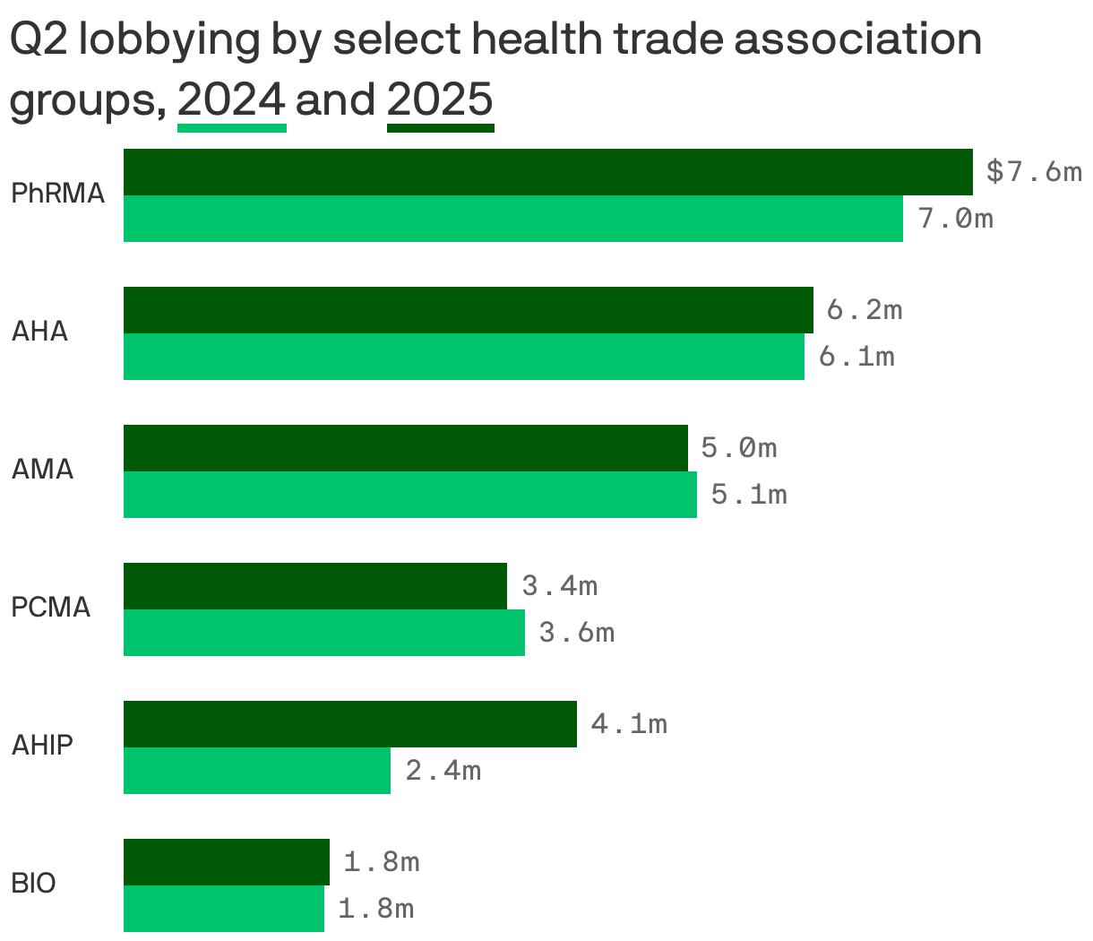 A set of bar charts comparing lobbying contributions by health care groups in the second quarter of 2024 and 2025. PhRMA has the most with $7.6 million in the first quarter of 2025, up from $7 million in Q1 2024.