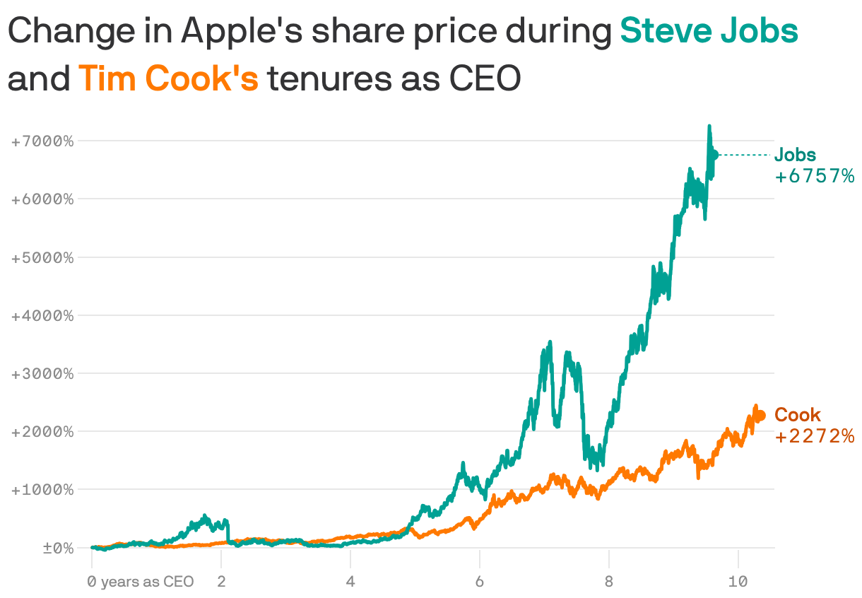 A line chart illustrating the change in Apple's share price during Steve Jobs and Tim Cook's tenures as CEO. Apple shows a dramatic increase of +6,757% under Jobs and +2,259% under Cook.
