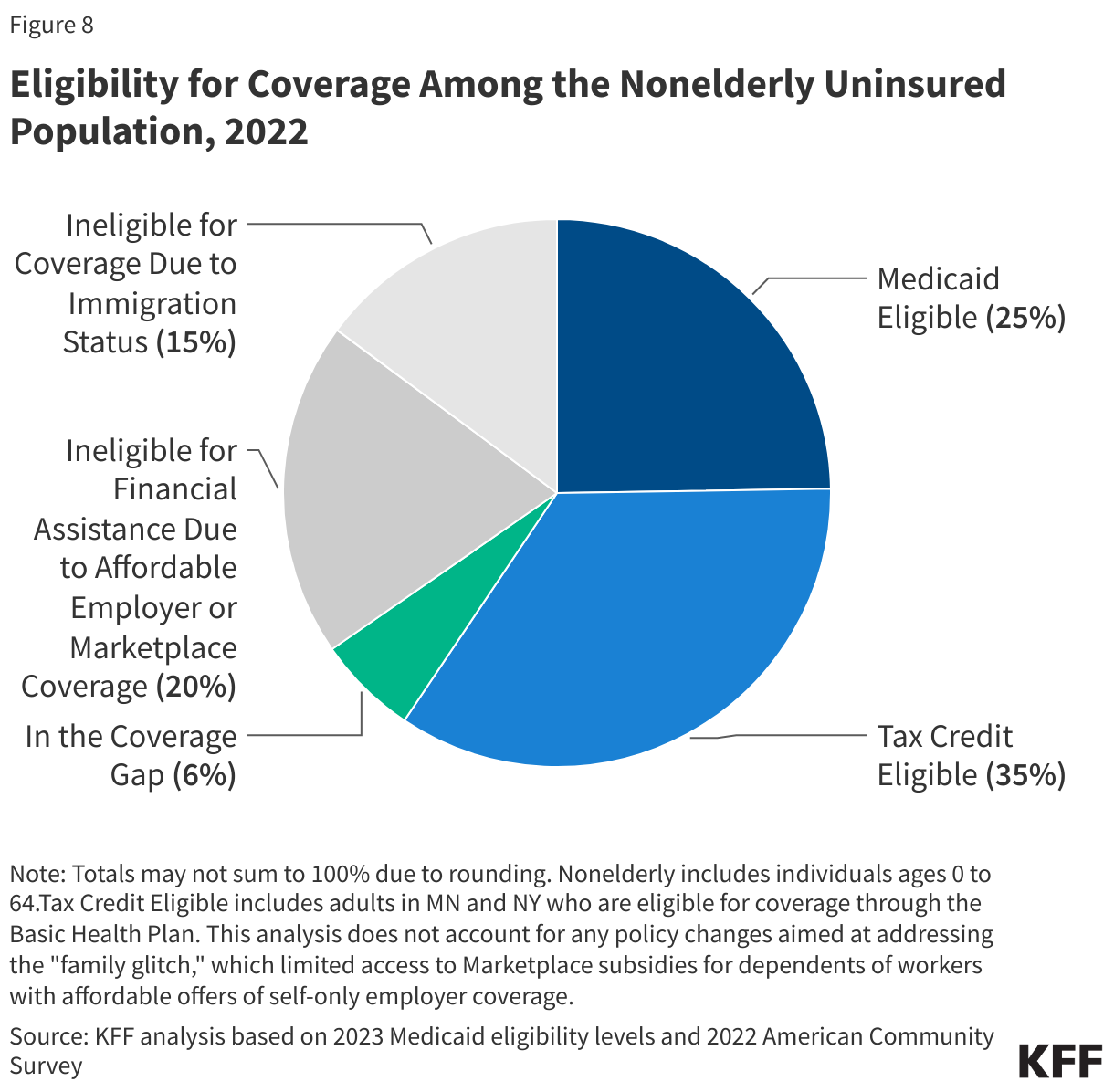 Eligibility for Coverage Among the Nonelderly Uninsured Population, 2022 data chart