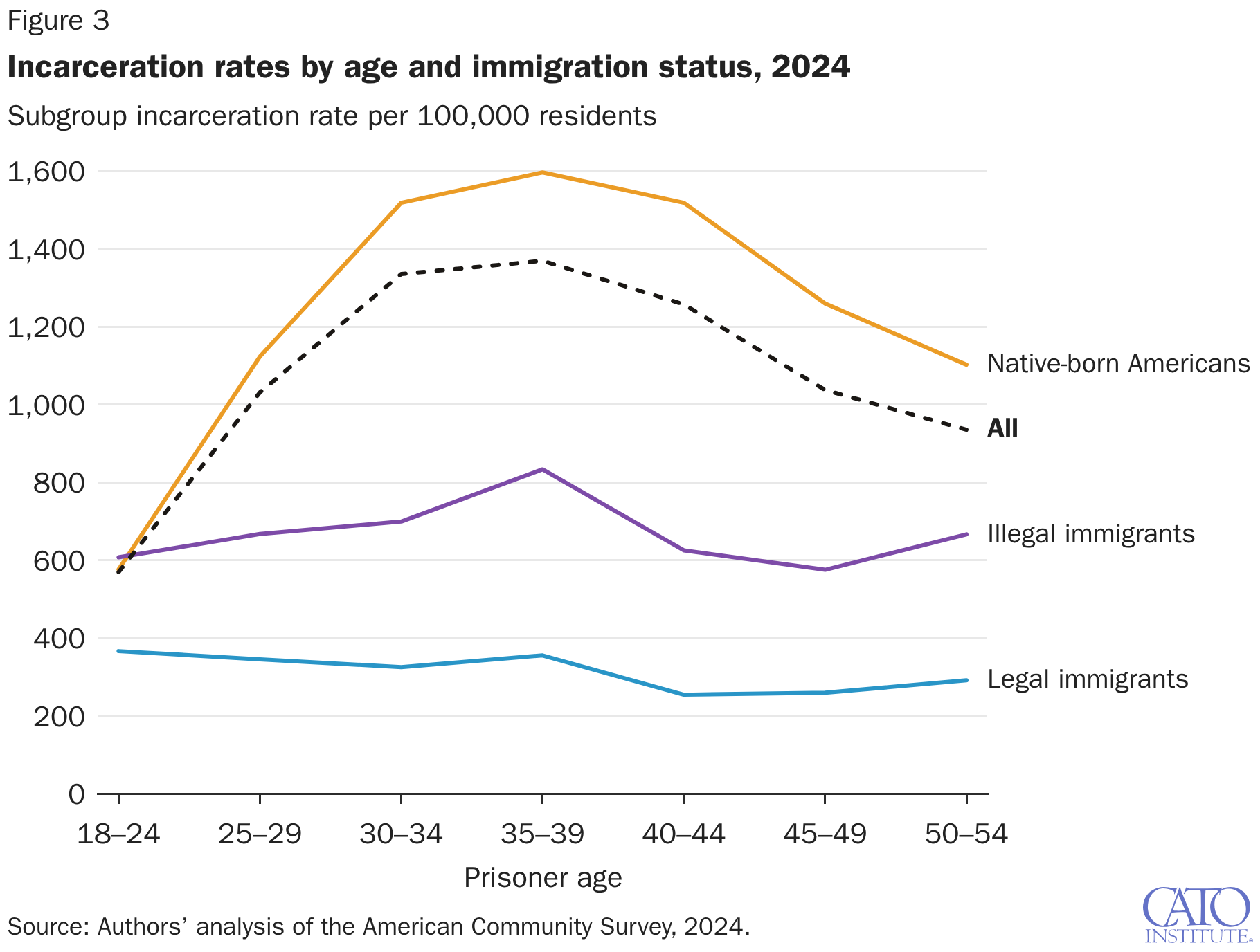Incarceration rates by age and immigration status, 2024