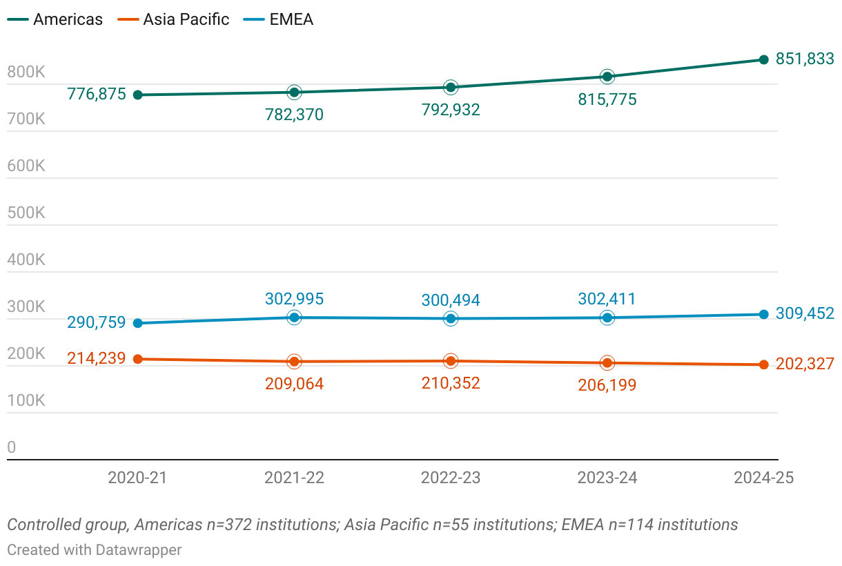 Undergraduate 5-Year Enrollment Trend by Region (Line chart)