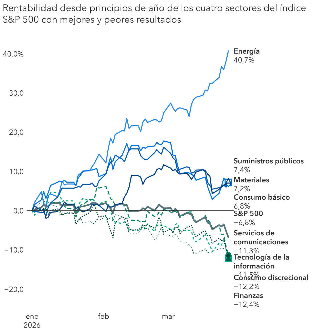 Las compañías tecnológicas se han visto superadas por los sectores intensivos en activos físicos y por la economía en general