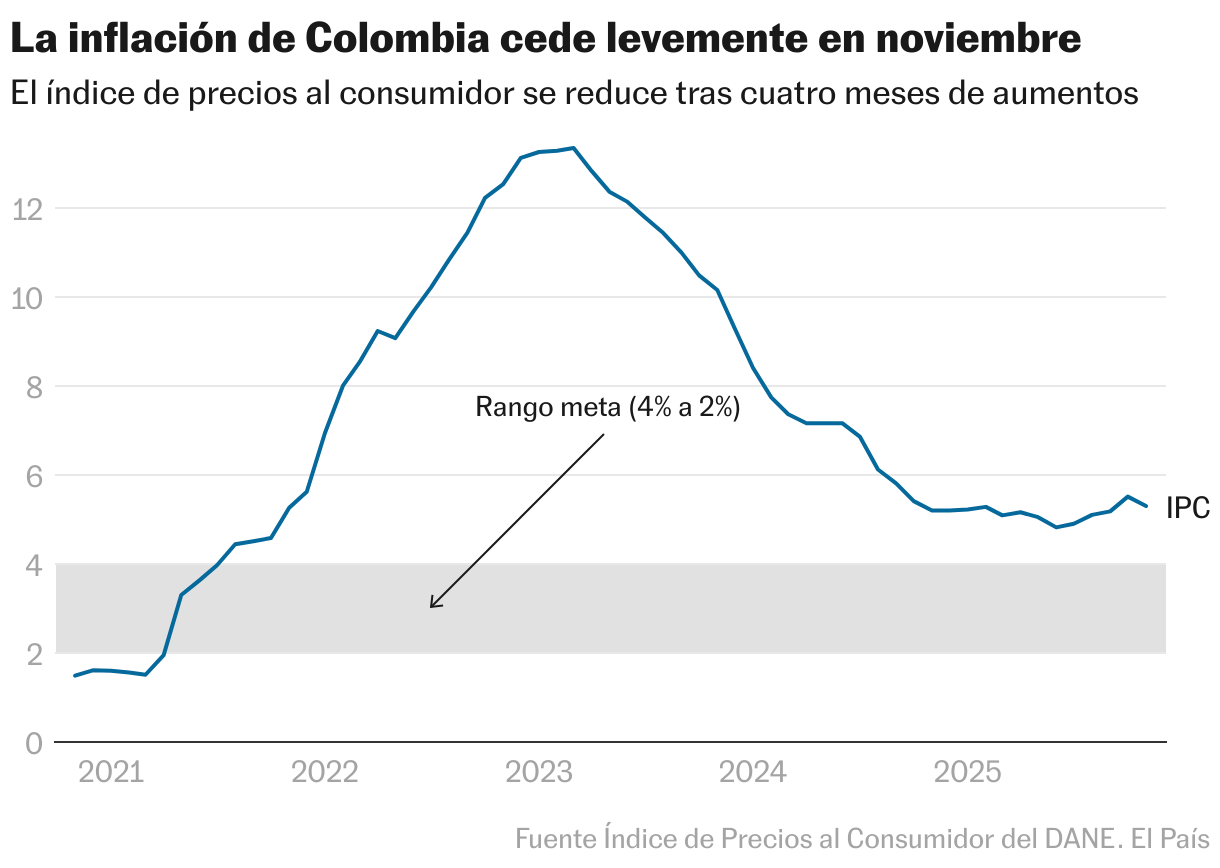La inflación de Colombia cede levemente en noviembre (Líneas)