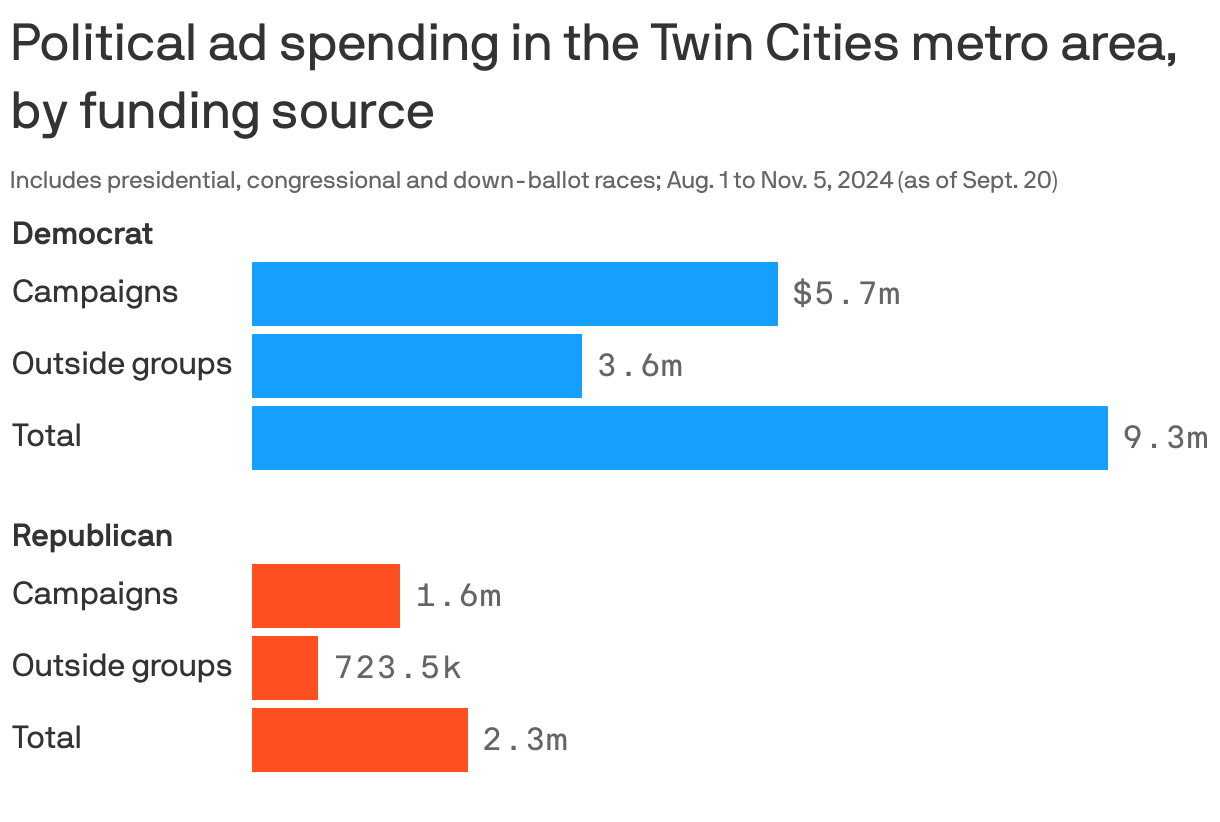 Bar chart showing current and future political ad spending in the Twin Cities metro area from Aug. 1 to Nov. 5, as of Sept. 20. Democrats have spent about $9m on ads for presidential, congressional and down-ballot races in the metro area; $3.6m from outside groups and $5.7m from campaigns themselves. Republicans have spent a total of $2m, $723.5k from outside groups and $1.6m from campaigns.