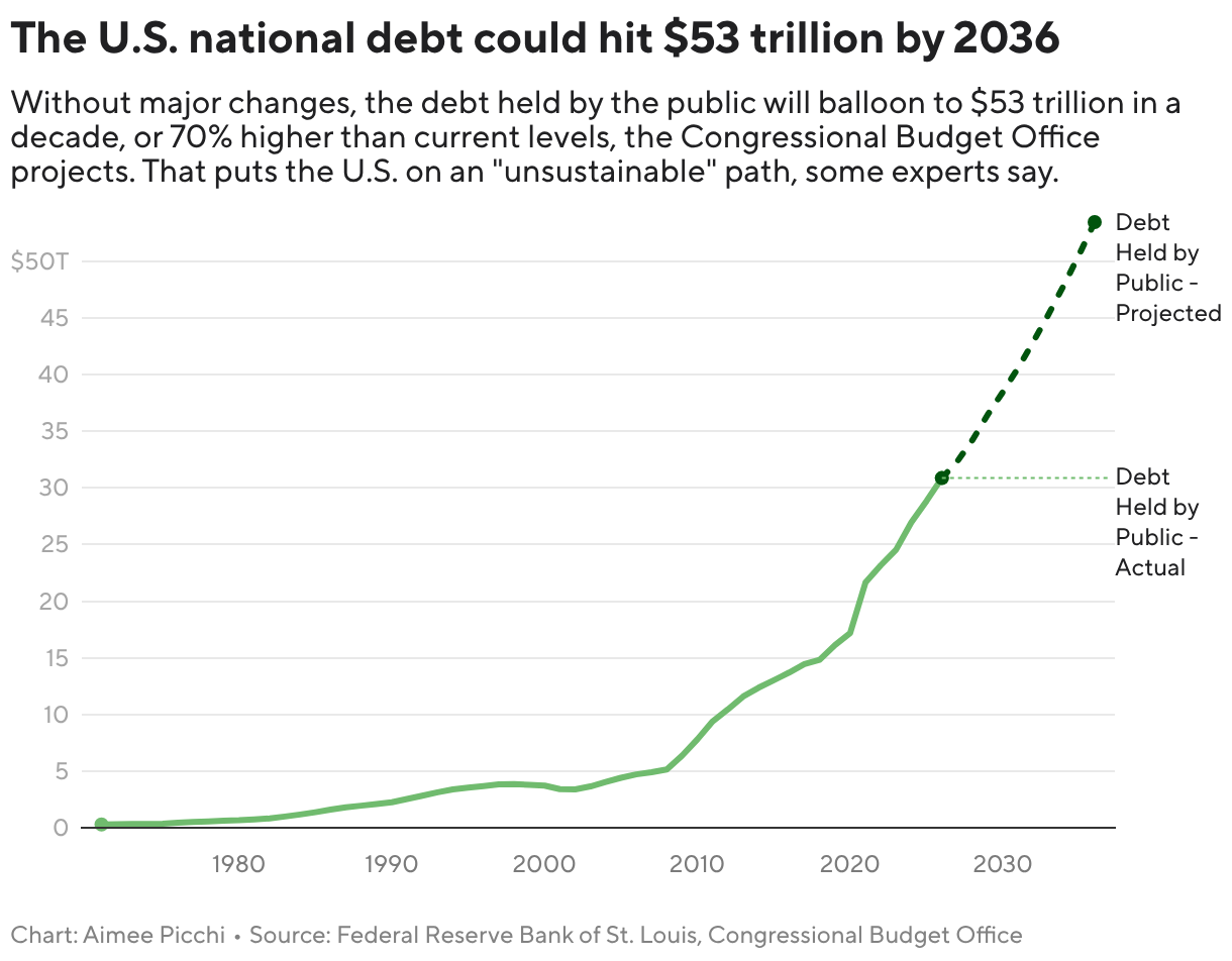 The U.S. national debt could hit $53 trillion by 2036 (Line chart)
