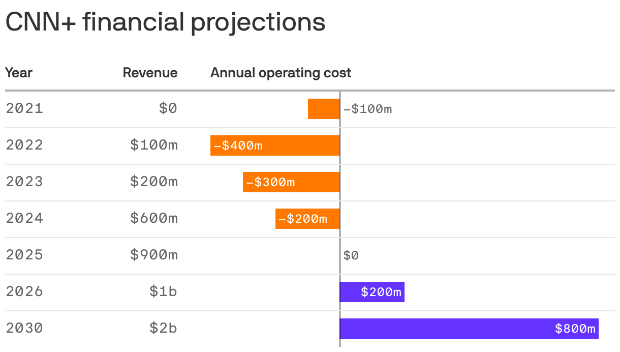 CNN+ financial projections