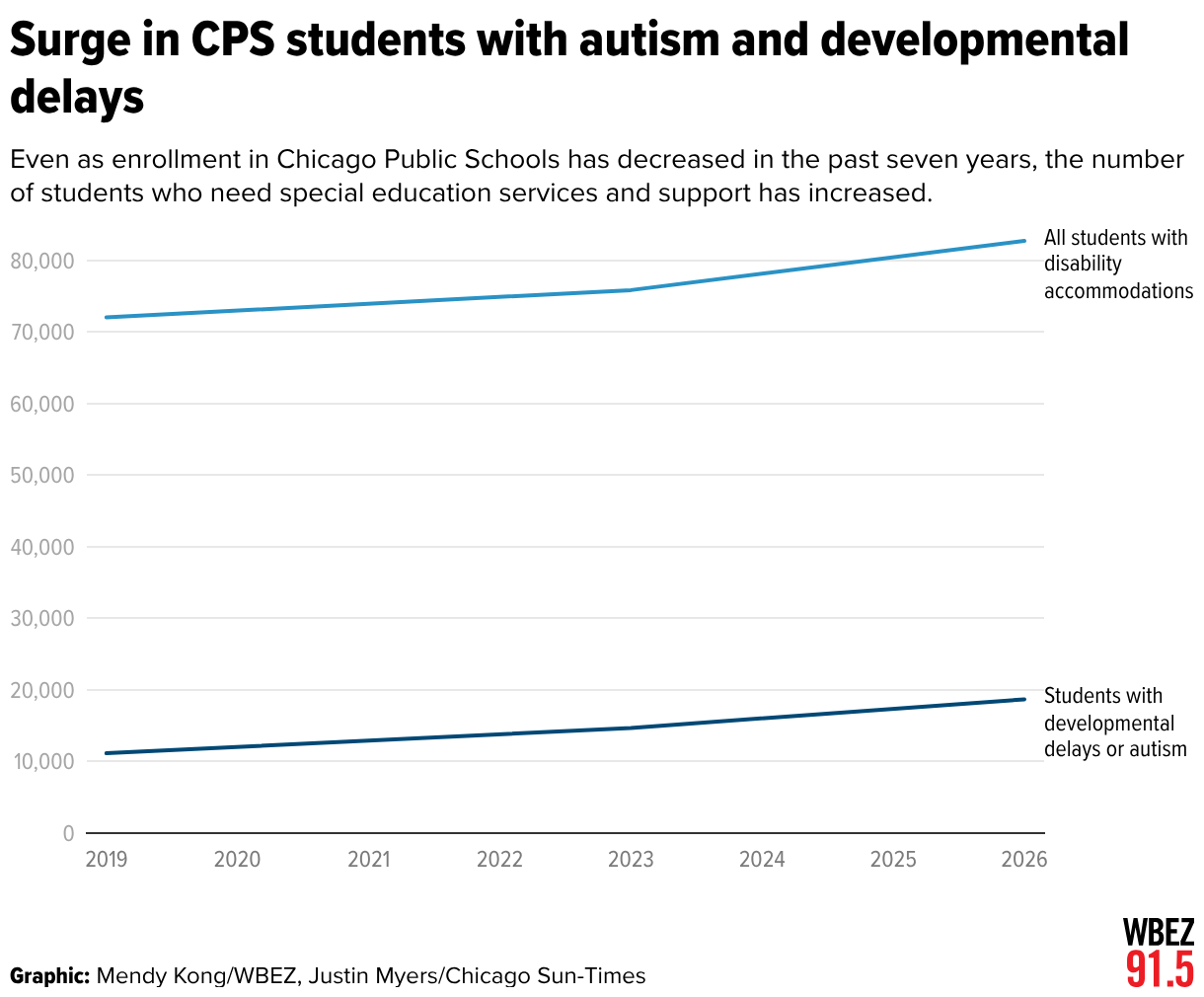 Surge in CPS students with autism and developmental delays (Line chart)