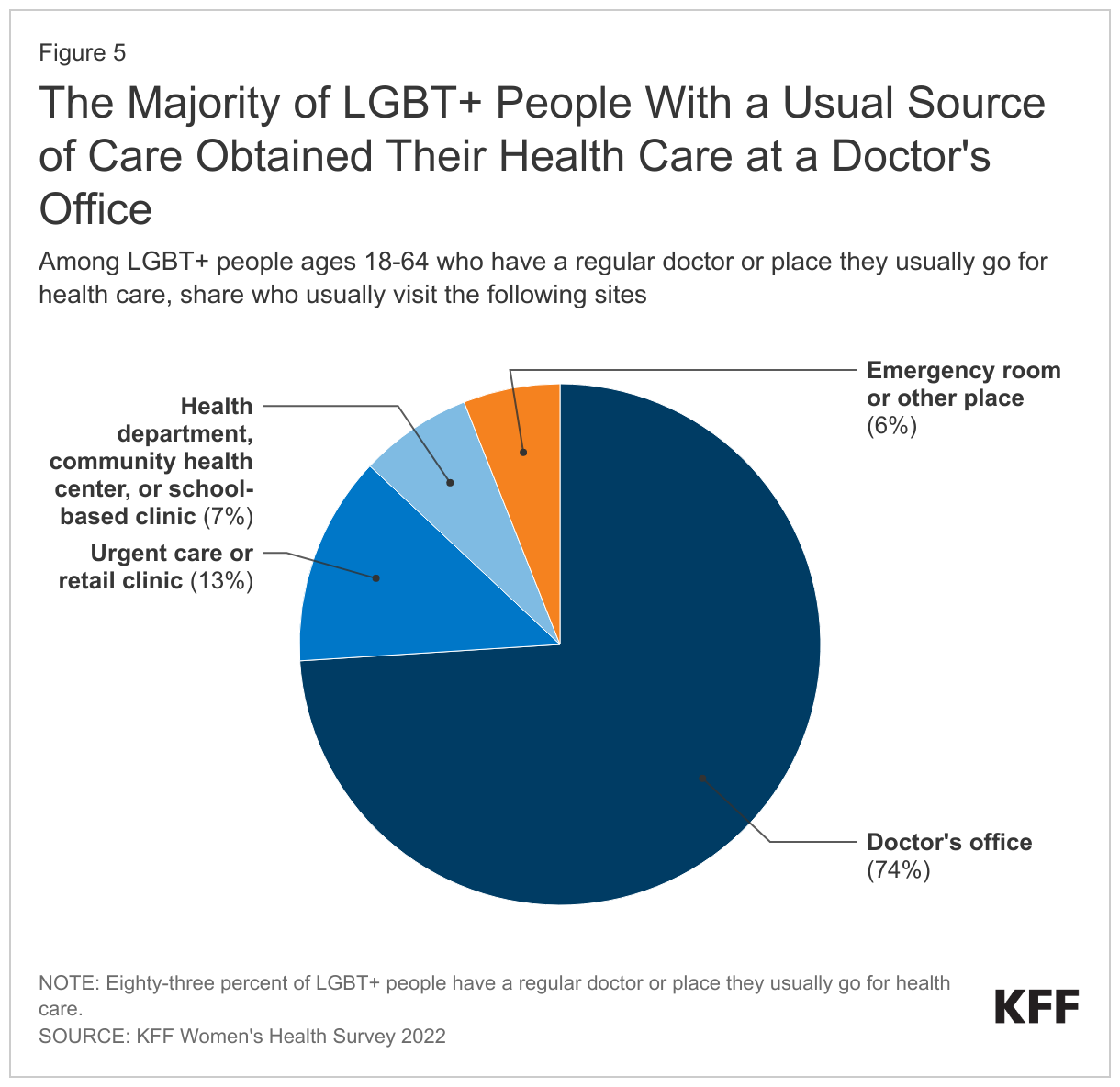 The Majority of LGBT+ People With a Usual Source of Care Obtained Their Health Care at a Doctor's Office data chart