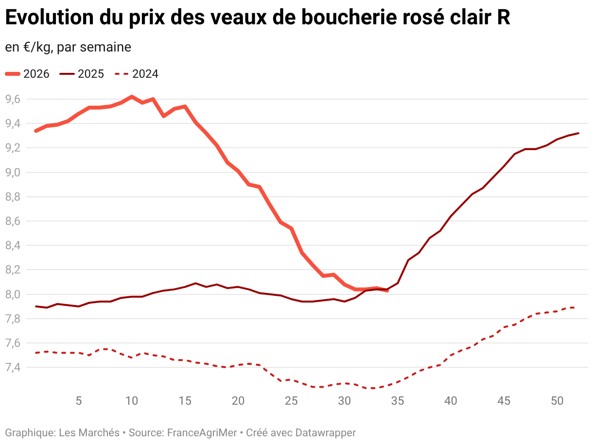 Evolution du prix des veaux de boucherie rosé clair R (Lignes)