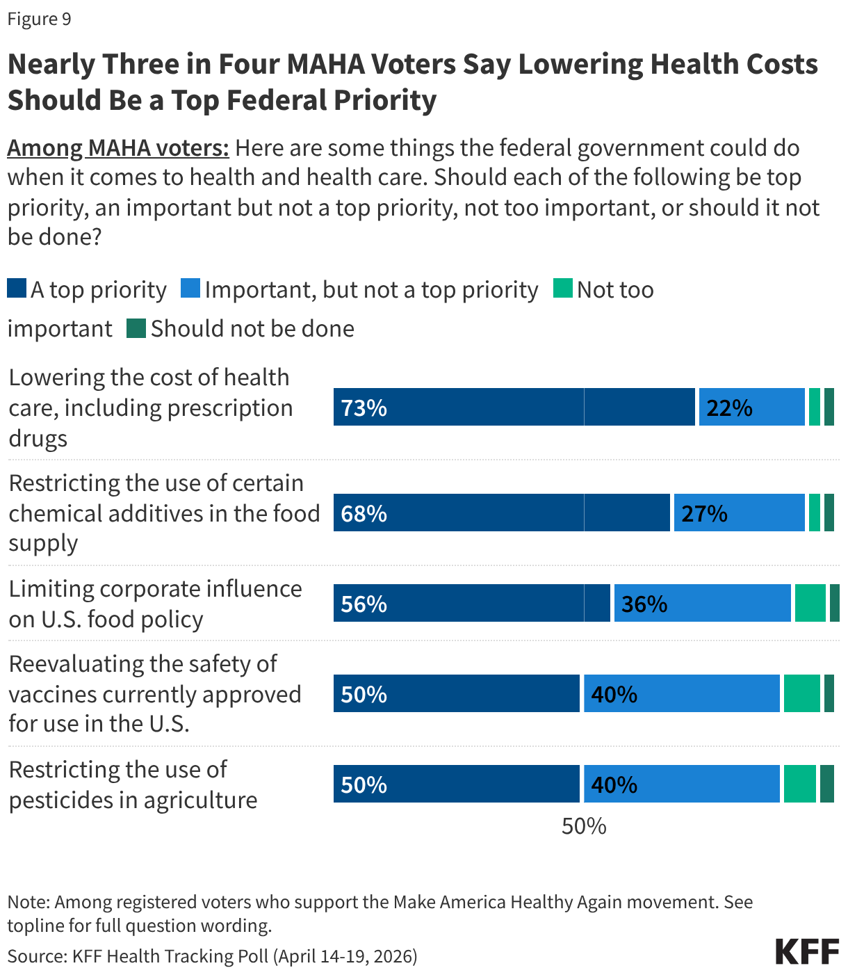 Stacked bar chart showing priority levels of different health and food policy issues. Results shown among total registered voters who support the Make America Healthy Agan (MAHA) movement.