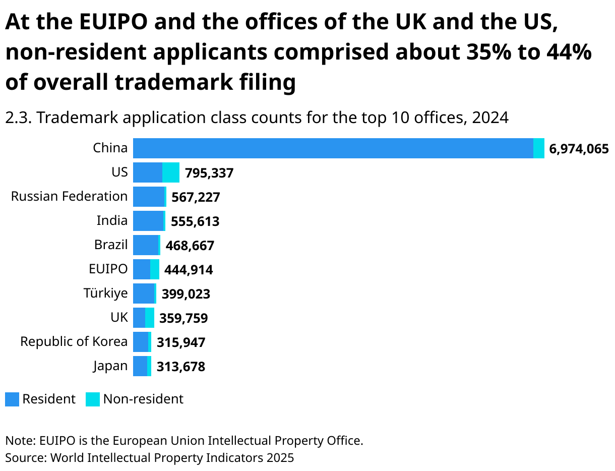 At the EUIPO and the offices of the UK and the US, non-resident applicants comprised about 35% to 44% of overall trademark filing (Stacked Bars)