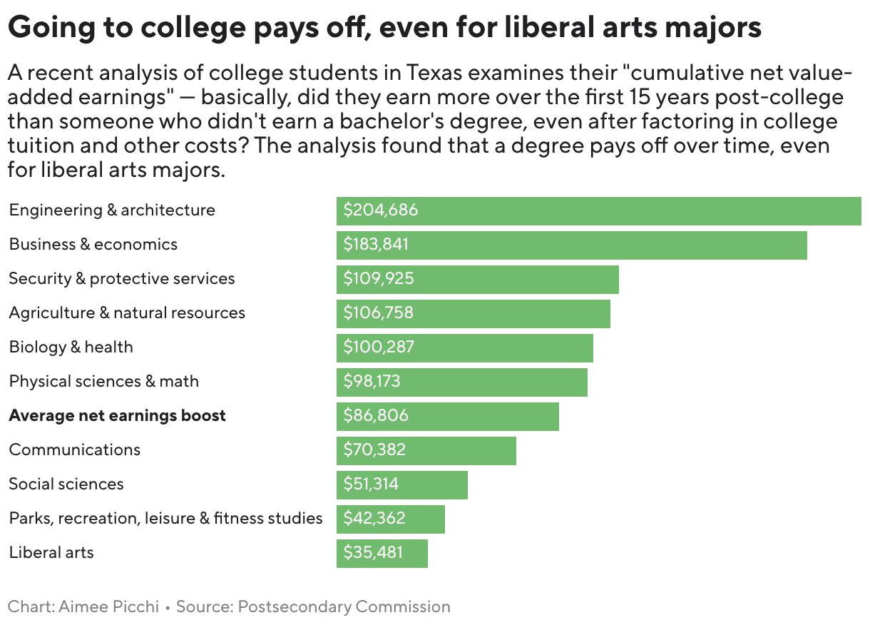 Going to college pays off, even for liberal arts majors (Bar Chart)