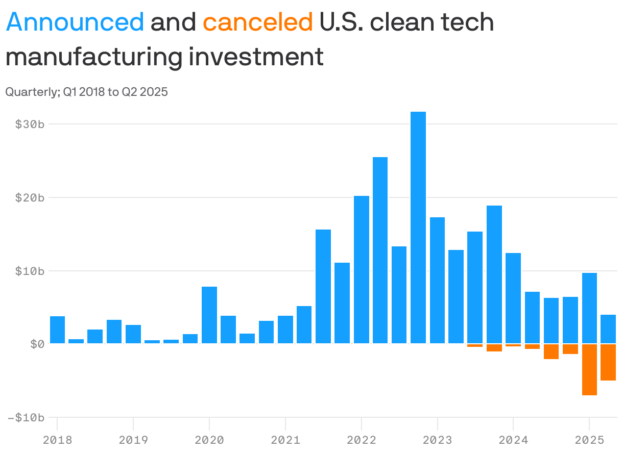 A bar chart showing announced and canceled  U.S. clean tech manufacturing investments from Q1 2018 to Q2 2025. Investment peaked in Q2 2022 at nearly $30 billion. With about $4 billion announced and $5 billion canceled, Q2 2025 is the first quarter with more canceled investments than announced.