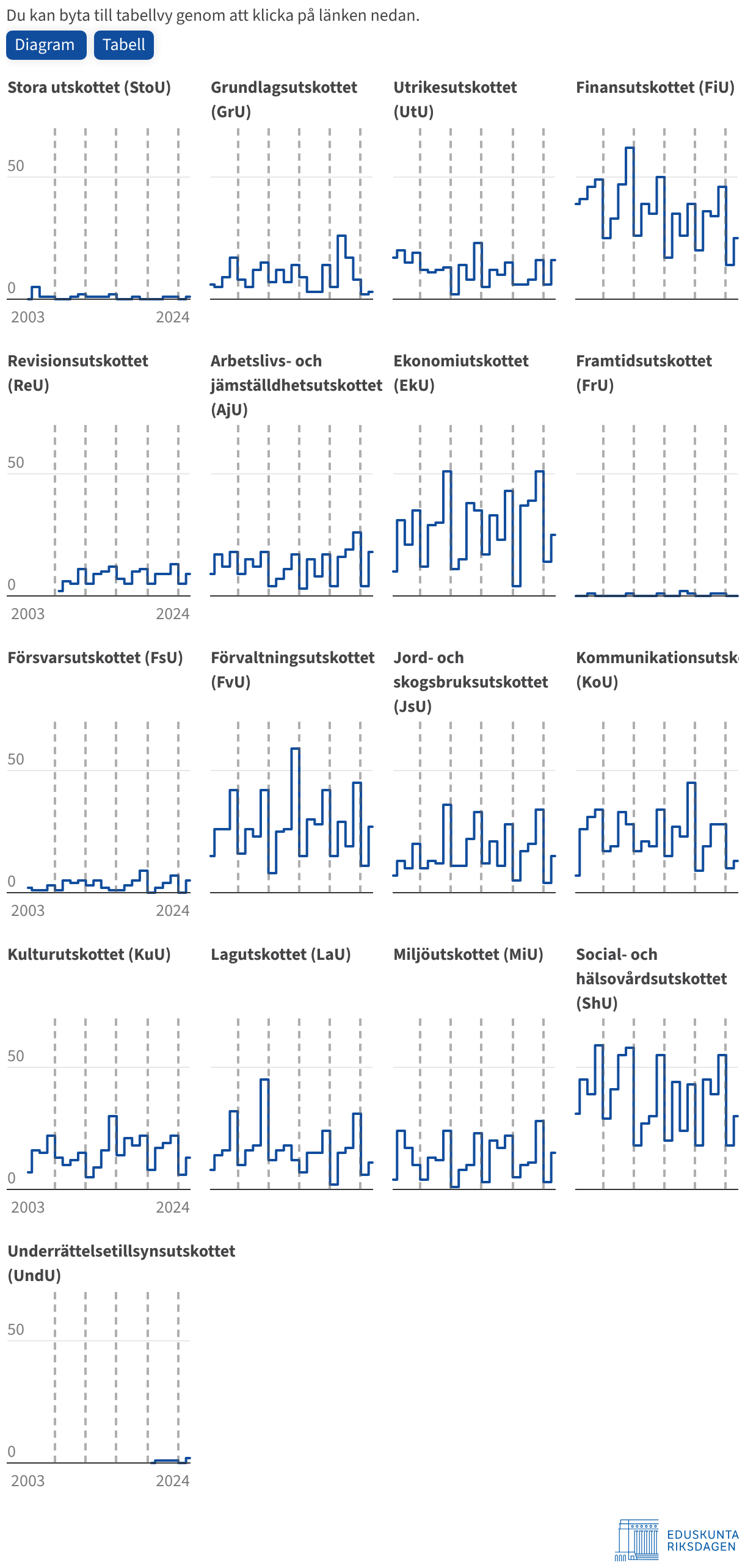 Du kan ladda ner uppgifterna som csv-filer via länken under figuren.