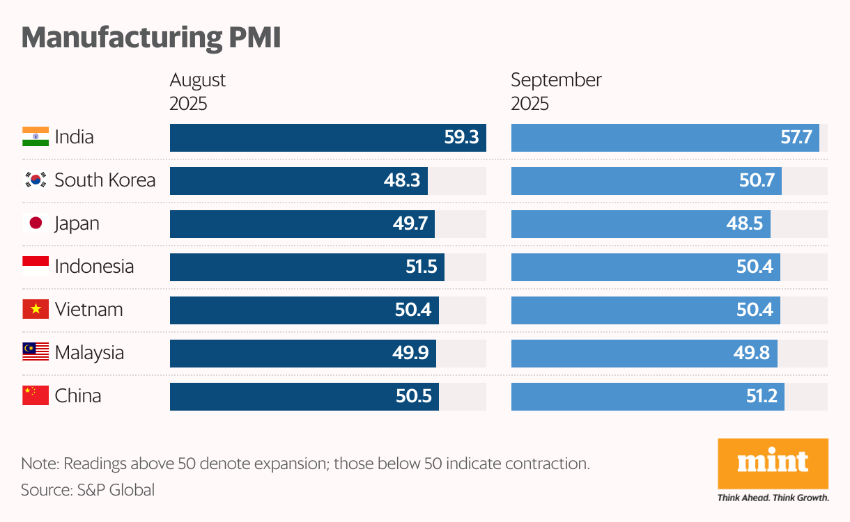 Manufacturing PMI (Split Bars)