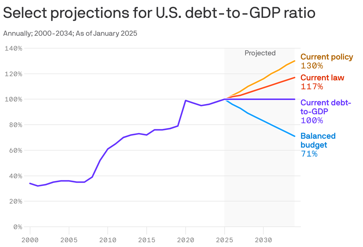 A line chart that illustrates the U.S. debt-to-GDP ratio from 2000 to 2034. The current law projects an increase to 117% in 2034 from 100% in 2025. Current policy rises to 130%. Under balanced budgets, the ratio would fall to 71%.