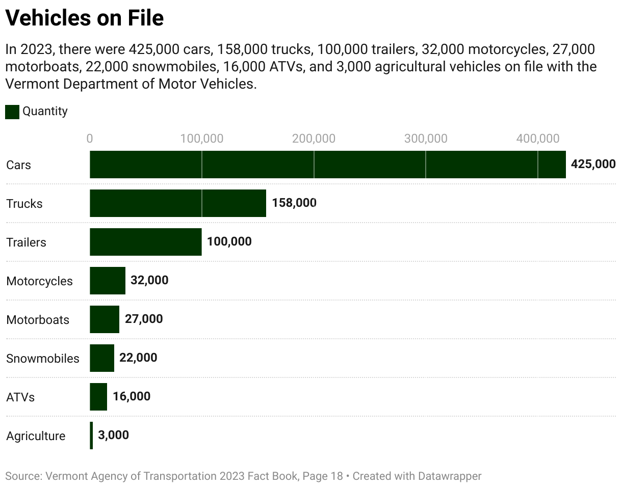 In 2023, there were 425,000 cars, 158,000 trucks, 100,000 trailers, 32,000 motorcycles, 27,000 motorboats, 22,000 snowmobiles, 16,000 ATVs, and 3,000 agricultural vehicles on file with the Vermont Department of Motor Vehicles.