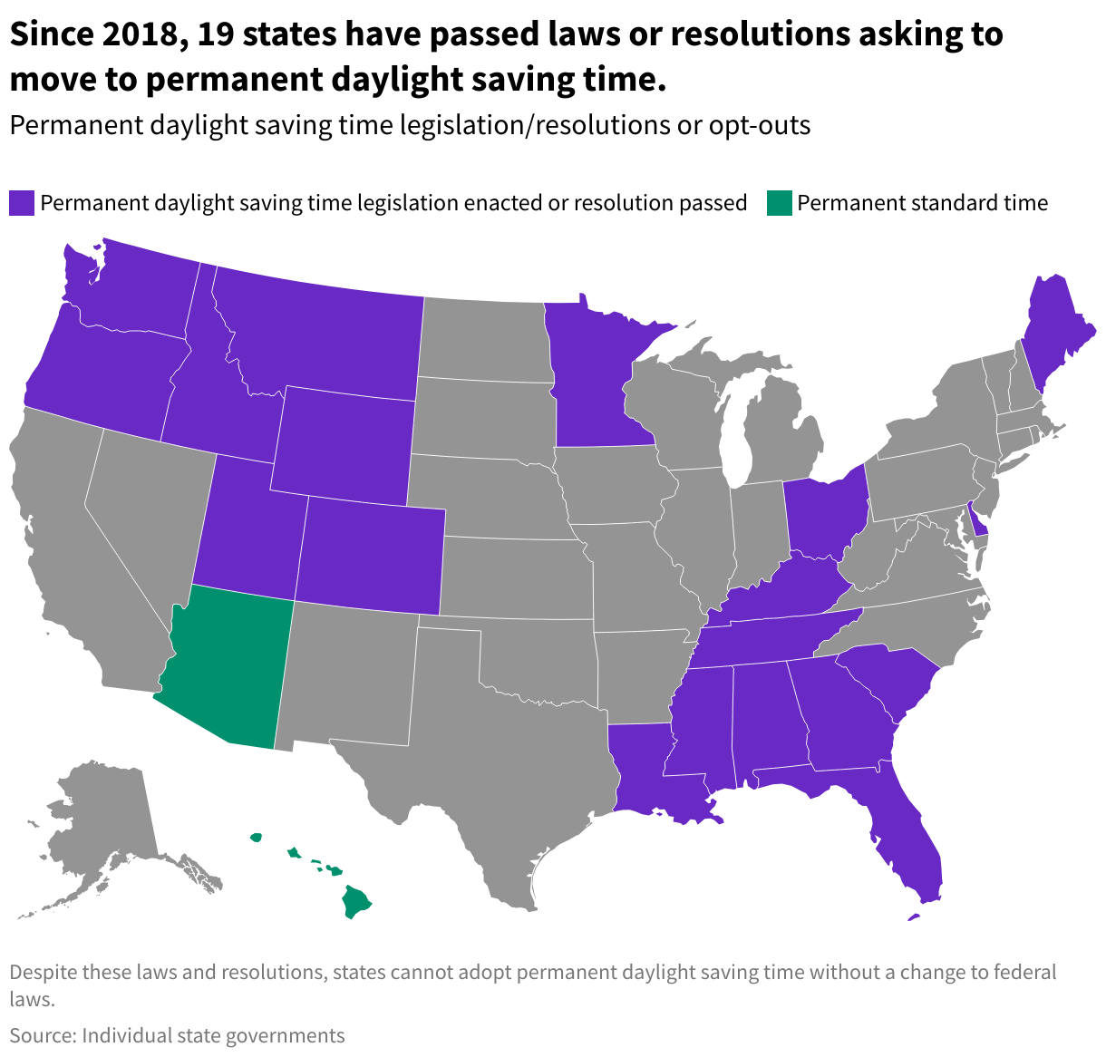 Map of the US showing which states have passed laws asking to move to permanent daylight saving time and which has adopted permanent standard time.