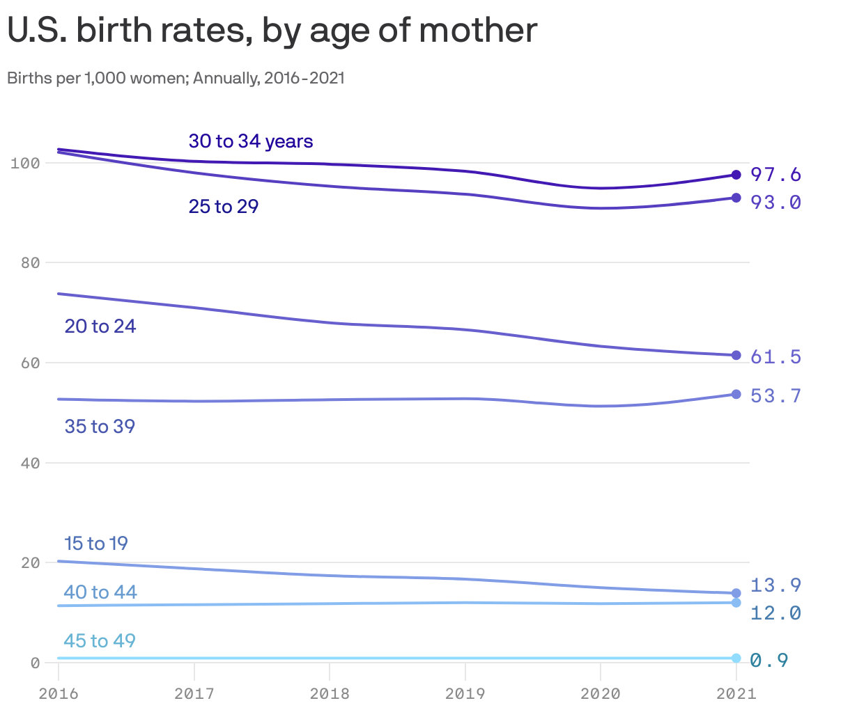 U.S. birth rates, by age of mother