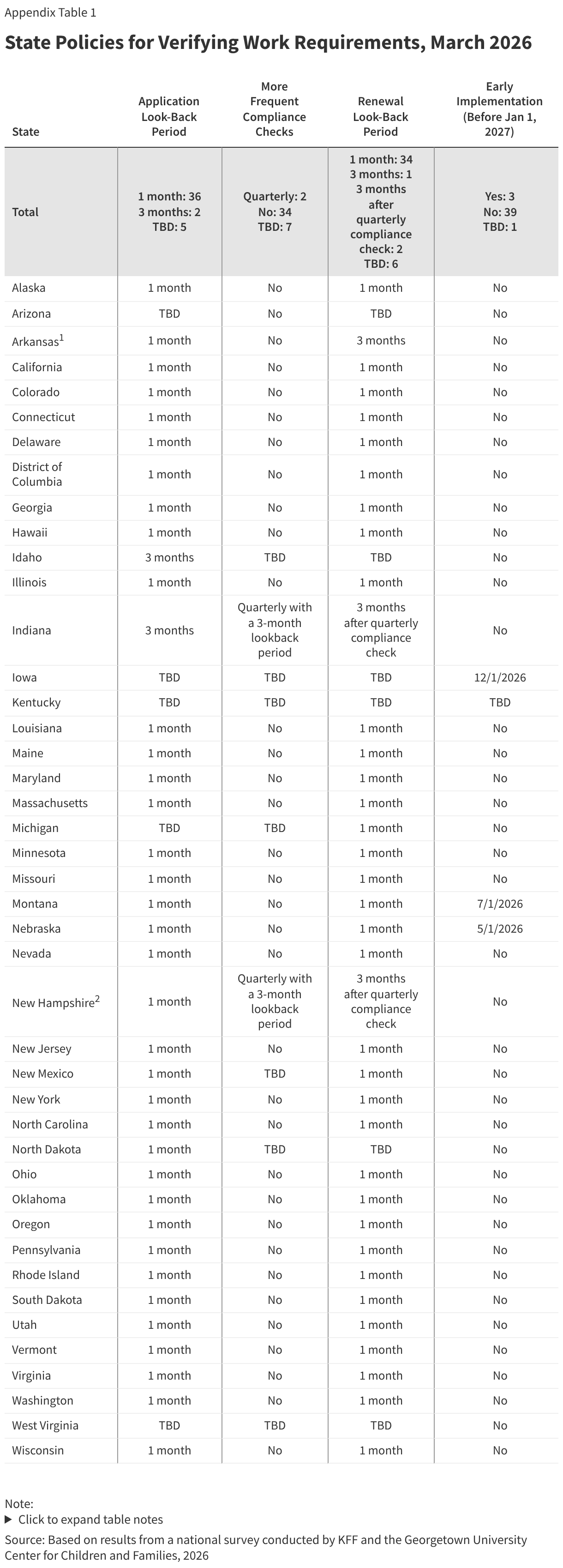 State Policies for Verifying Work Requirements, March 2026 (Table)