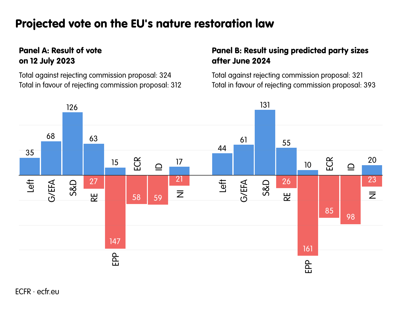 Projected vote on the EU's nature restoration law