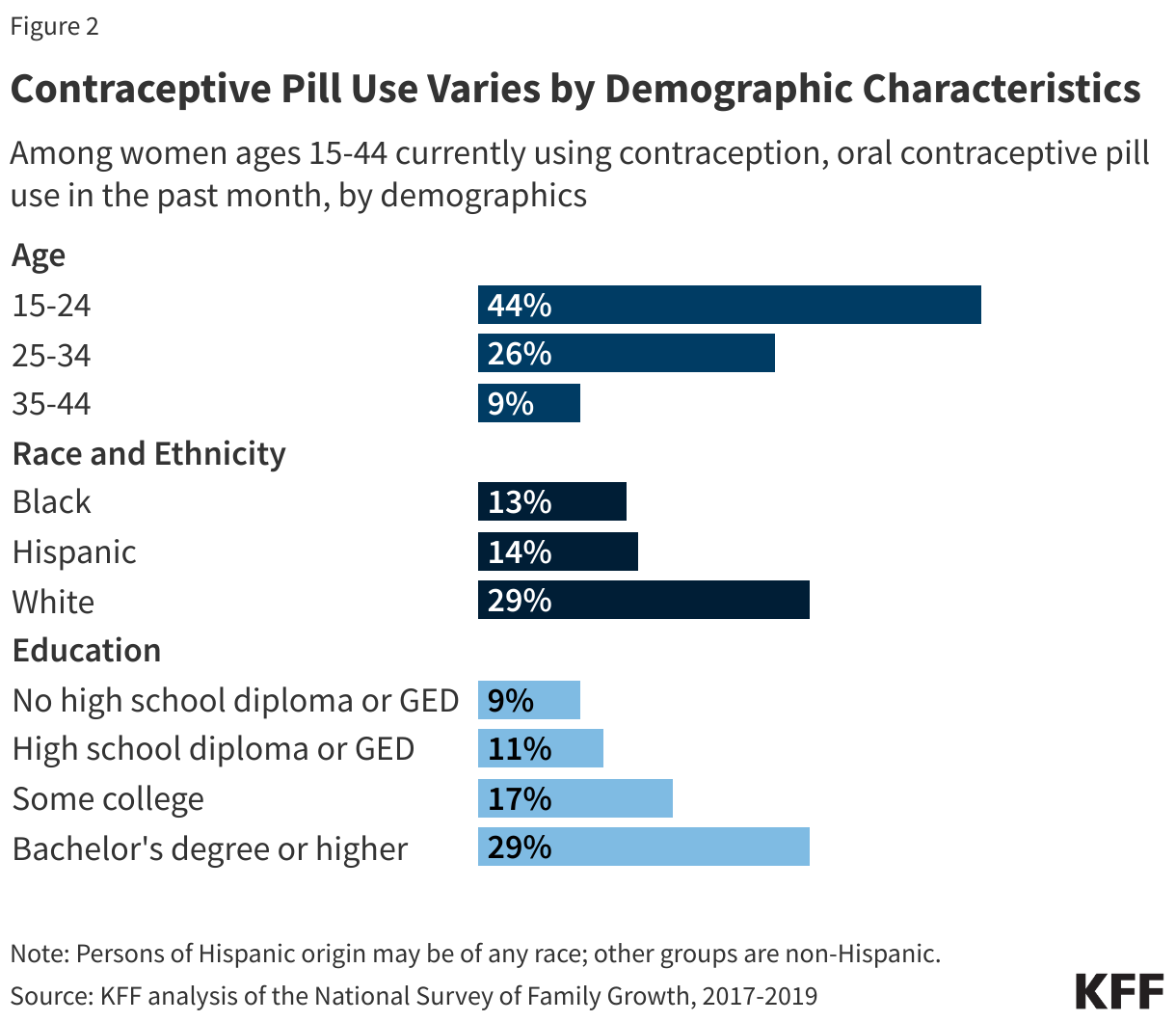 Contraceptive Pill Use Varies by Demographic Characteristics data chart