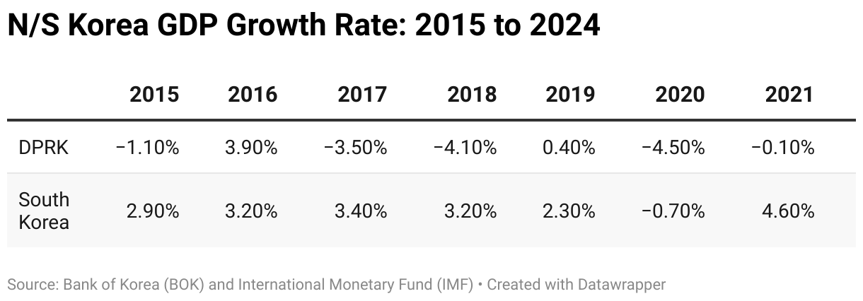 GDP Growth Rate (Table)