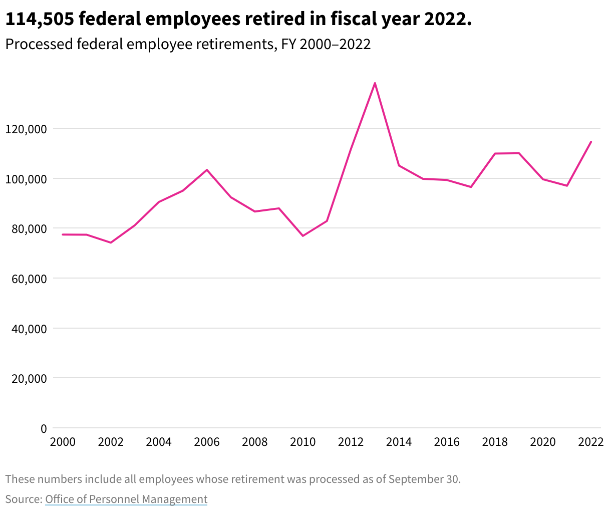 Line chart showing the number of retired federal employees over time. In 2022, 114,505 people retired.