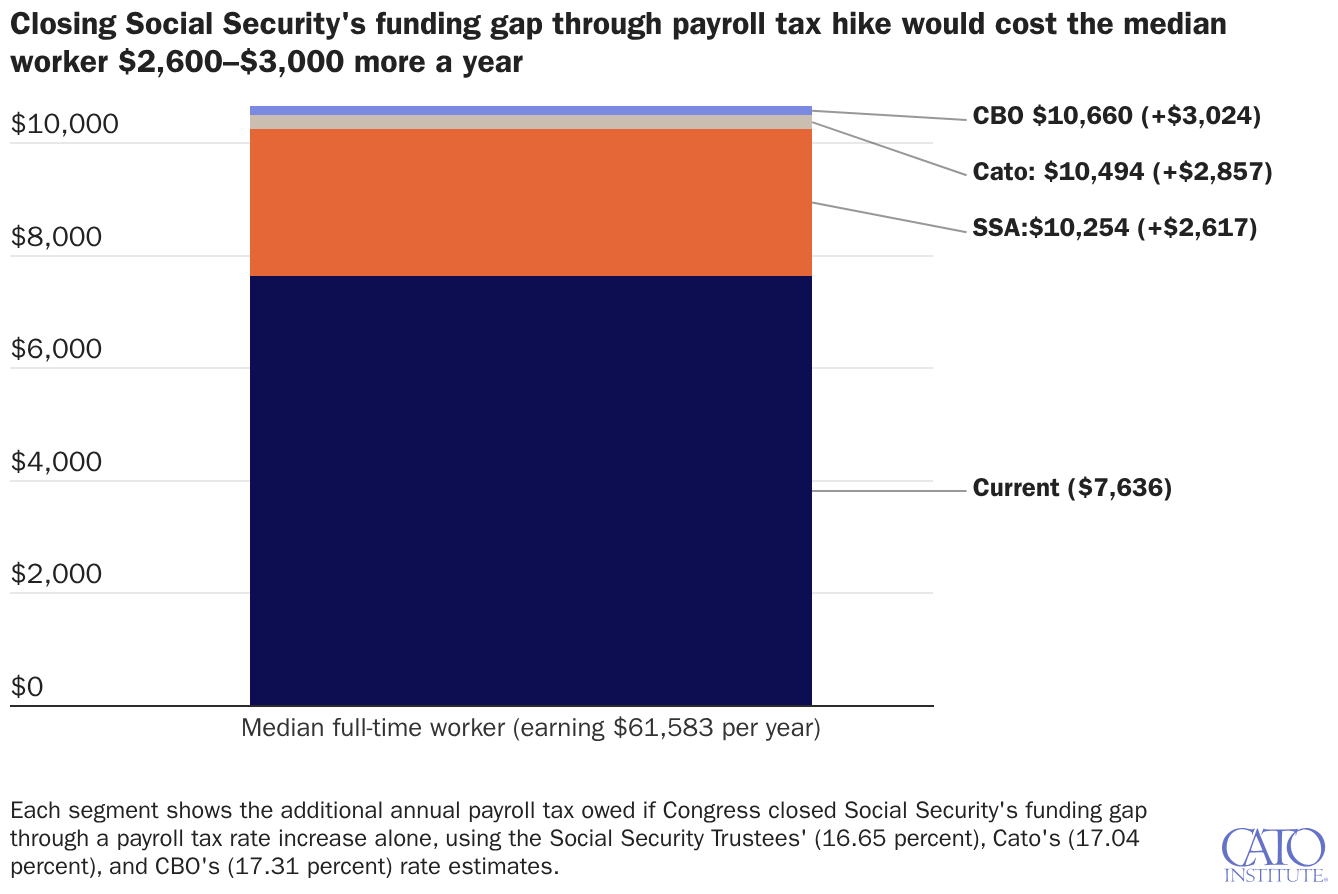 Closing Social Security's funding gap through payroll tax hike would cost the median worker $2,600–$3,000 more a year