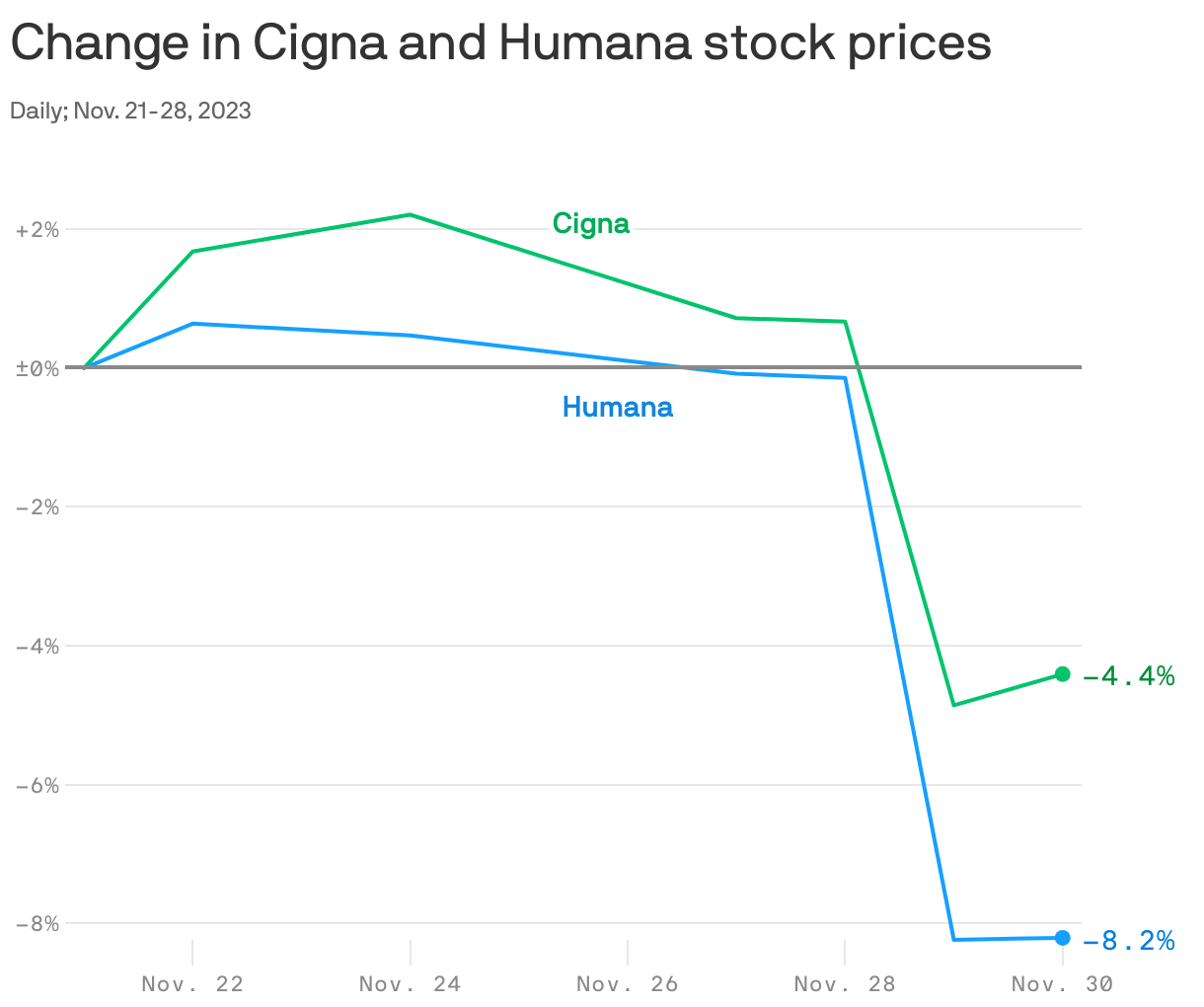 Change in Cigna and Humana stock prices