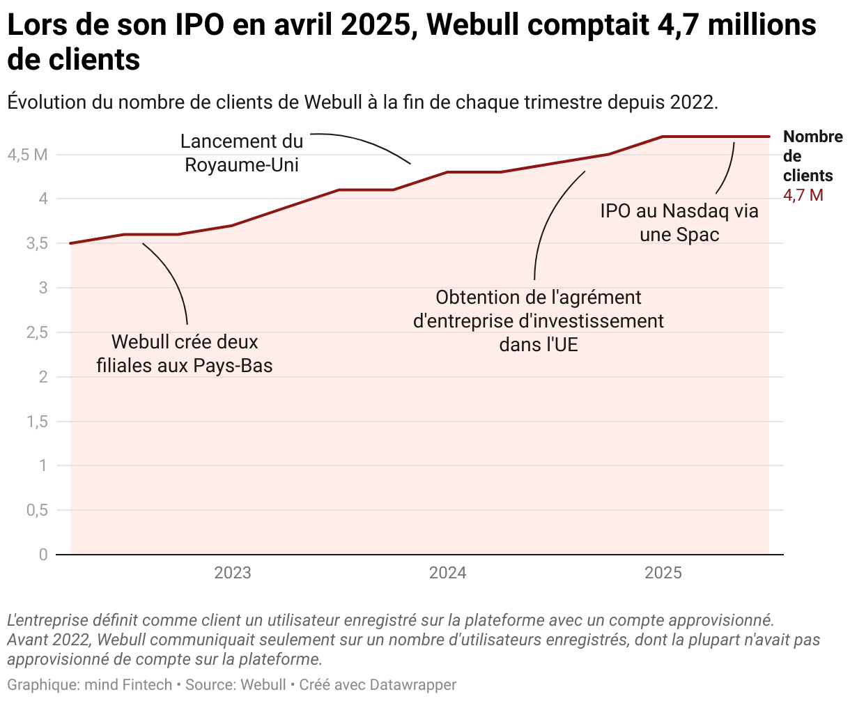Lors de son IPO en avril 2025, Webull comptait 4,7 millions de clients (Lignes)