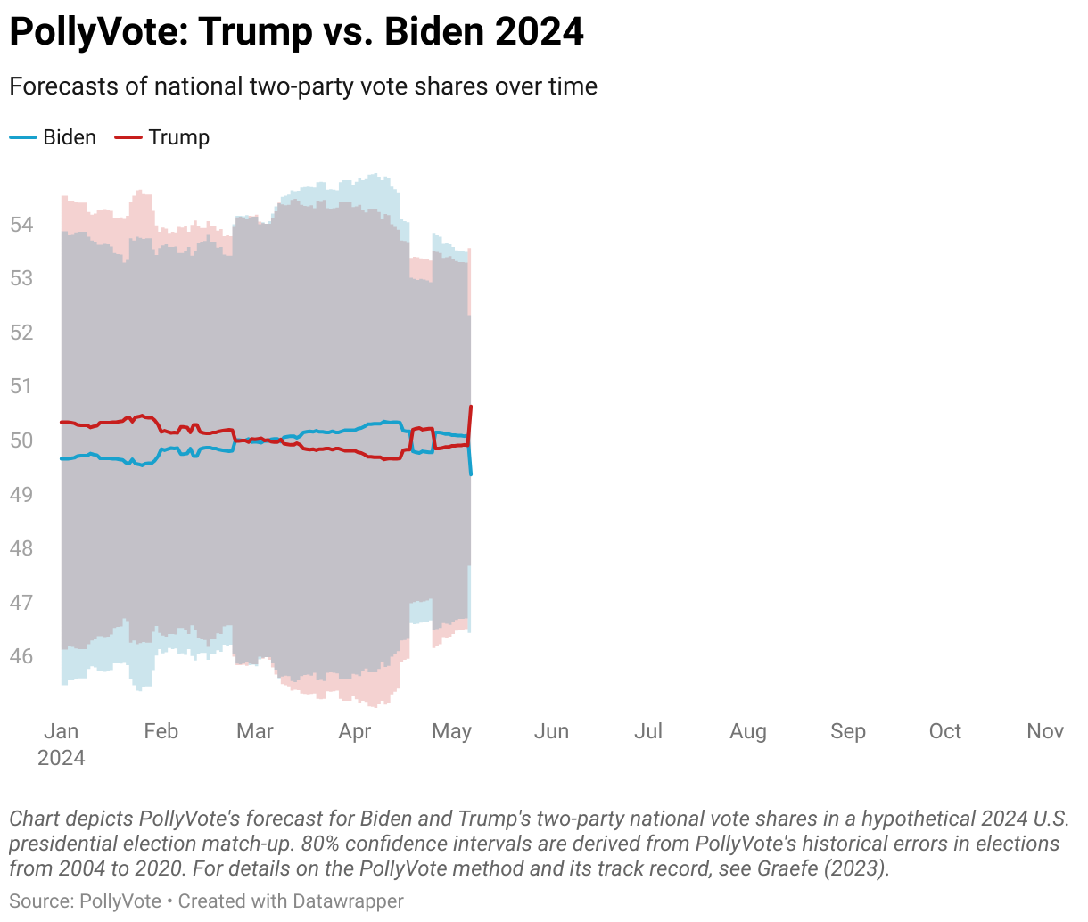 Chart depicts PollyVote's forecast for Biden and Trump's two-party national vote shares. 80% confidence intervals are derived from PollyVote's historical errors in elections from 2004 to 2020. For details on the PollyVote method and its track record, see Graefe (2023).