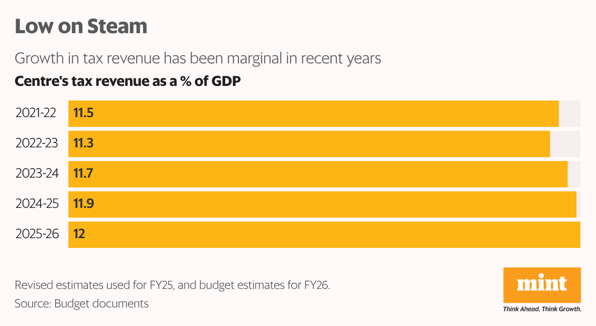 Low on Steam (Bar Chart)