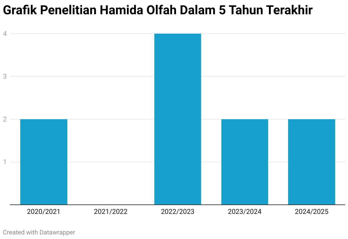 Grafik Penelitian Hamida Olfah Dalam 5 Tahun Terakhir (Column Chart)