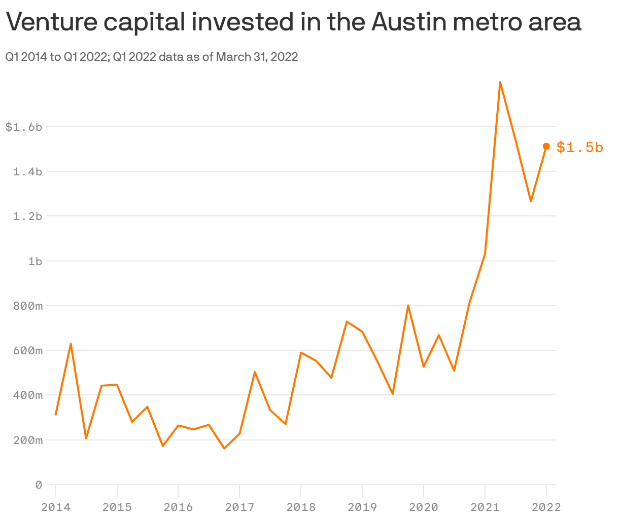 Venture capital invested in the Austin metro area
