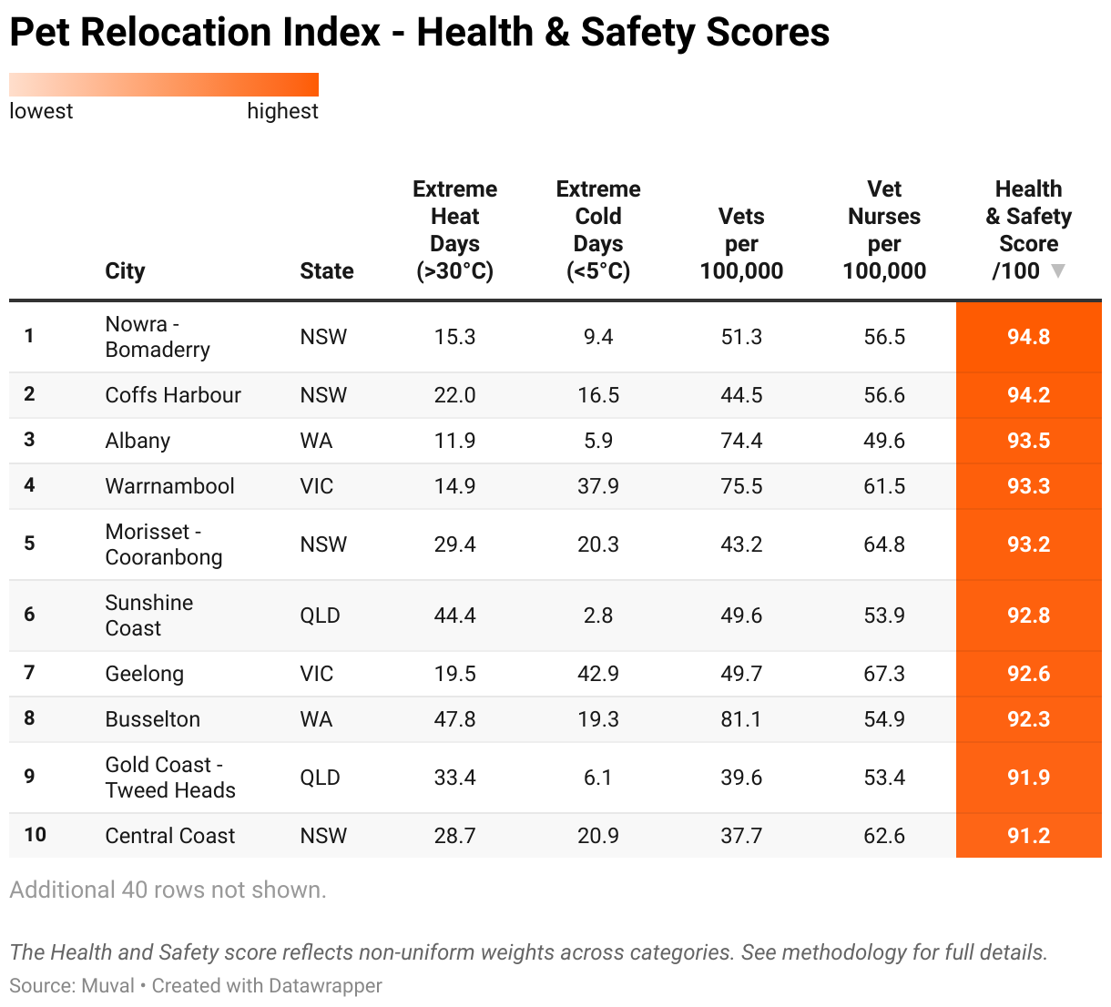 Pet Relocation Index - Health & Safety Scores (Table)