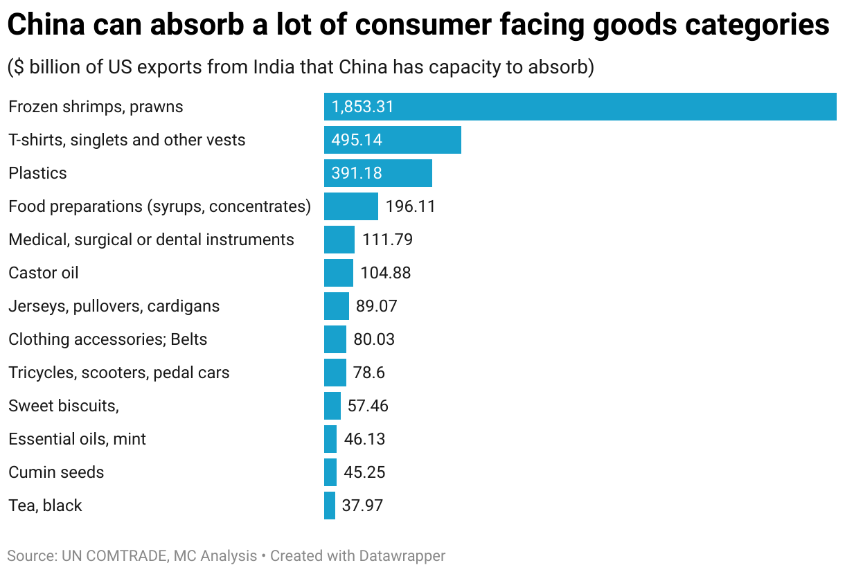 China can absorb a lot of consumer facing goods categories (Bar Chart)