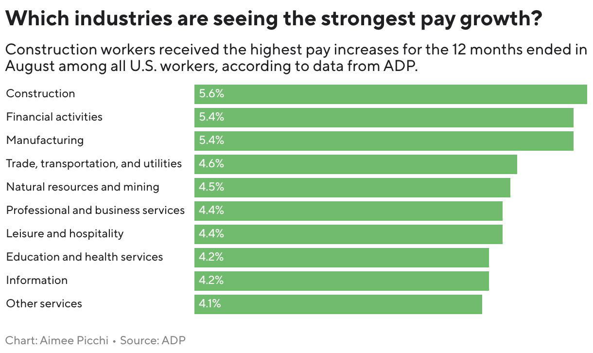 Which industries are seeing the strongest pay growth? (Bar Chart)