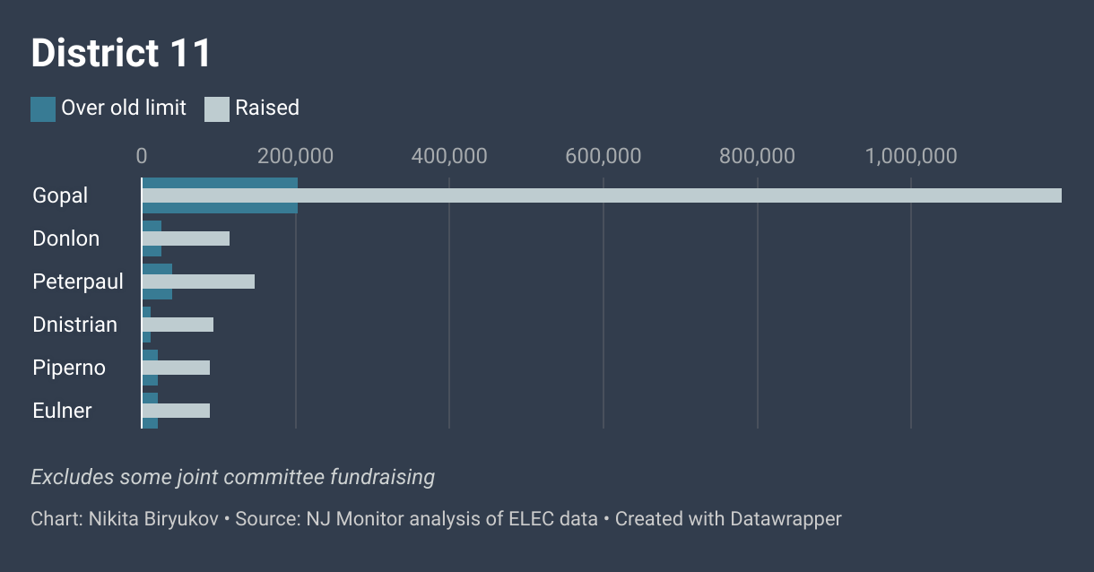 N.J. law allowing larger political donations boosts giving in