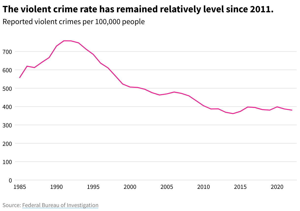 A line chart showing violent crimes per 100,000 people from 1985 to 2022.