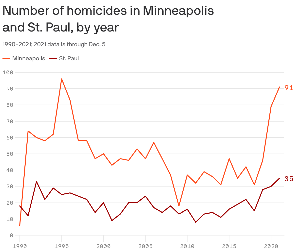 Number of homicides in Minneapolis <br>and St. Paul, by year