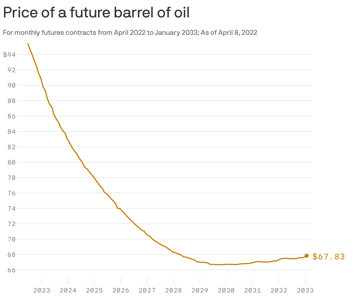 Price of a future barrel of oil