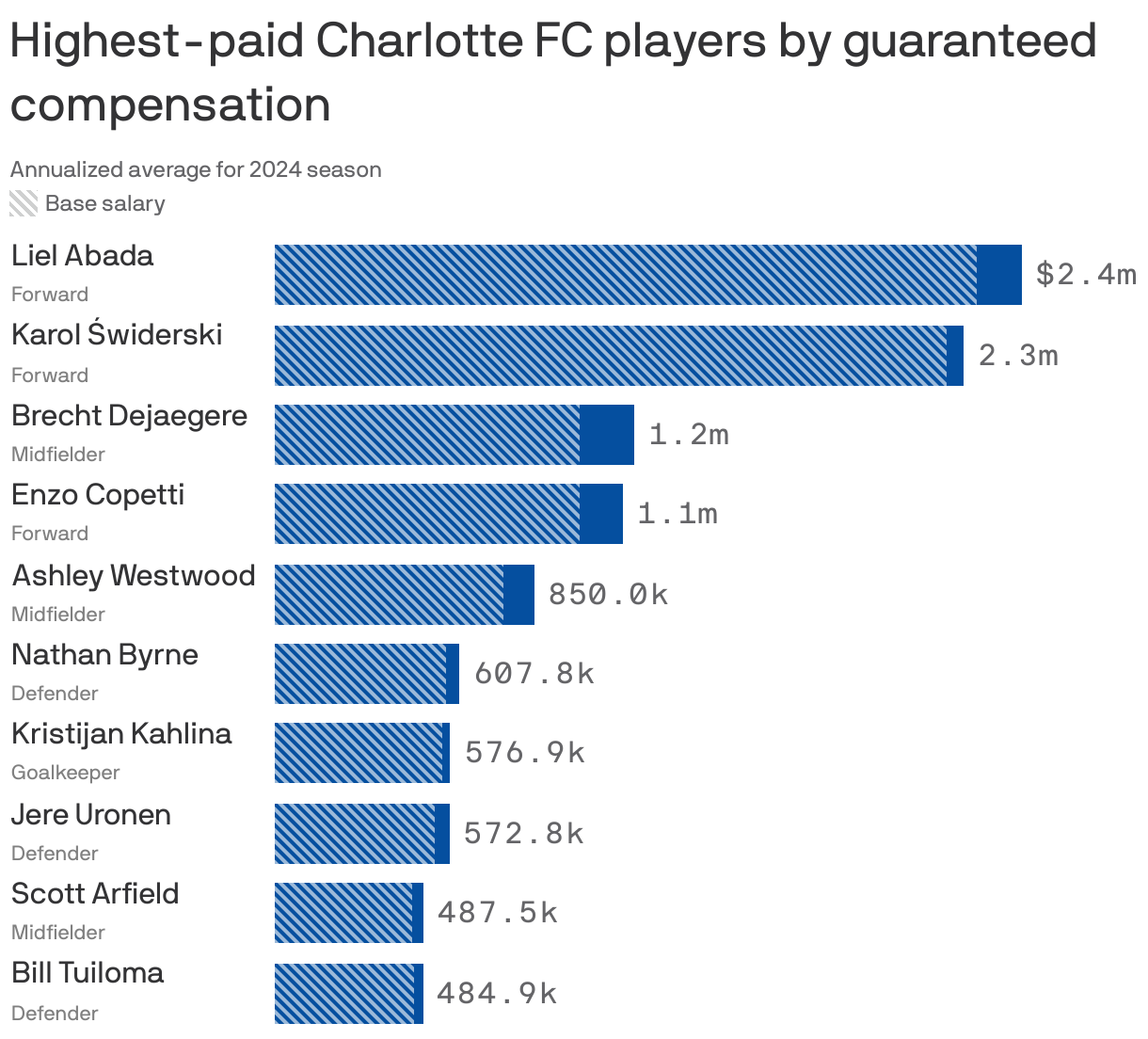 Bar chart showing how Liel Abada, Karol Świderski, Brecht Dejaegere and Enzo Copetti are the highest-paid Charlotte FC players, each with an annualized average guaranteed compensation of over $1 million.