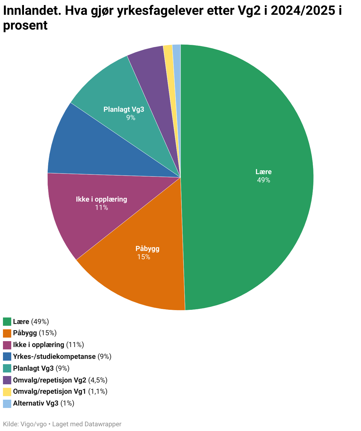 Innlandet. Hva gjør yrkesfagelever etter Vg2 i 2024/2025 i prosent (Pie Chart)