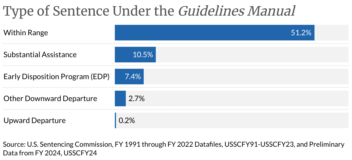 Type of Sentence Under the Guidelines Manual (Bar Chart)